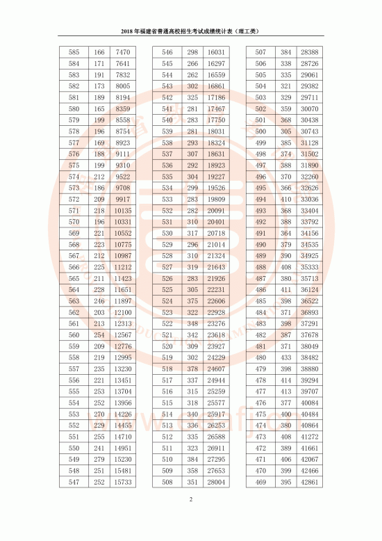 2018福建高考一分一段表（理科）