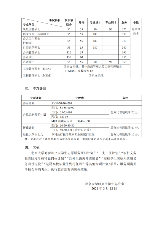 2023北京大学研究生分数线一览表（含2021-2022历年复试）