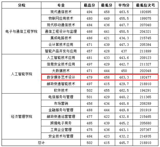 2023浙江郵電職業(yè)技術(shù)學(xué)院藝術(shù)類(lèi)錄取分?jǐn)?shù)線(xiàn)（含2021-2022歷年）