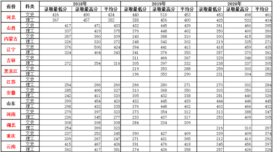 2022河北工业职业技术大学录取分数线（含2020-2021历年）