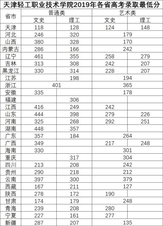 2021天津轻工职业技术学院录取分数线（含2019-2020历年）