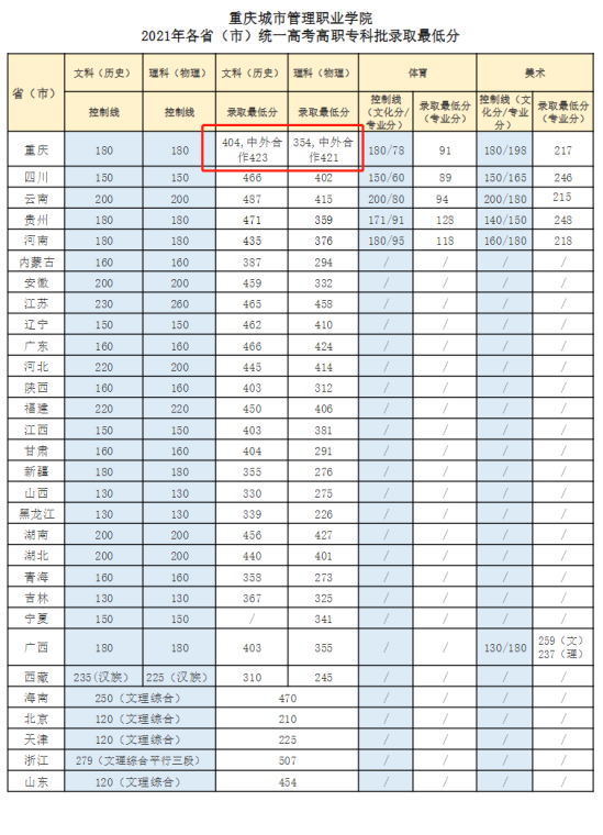 2023年重慶城市管理職業(yè)學院中外合作辦學分數(shù)線（含2021-2022歷年）