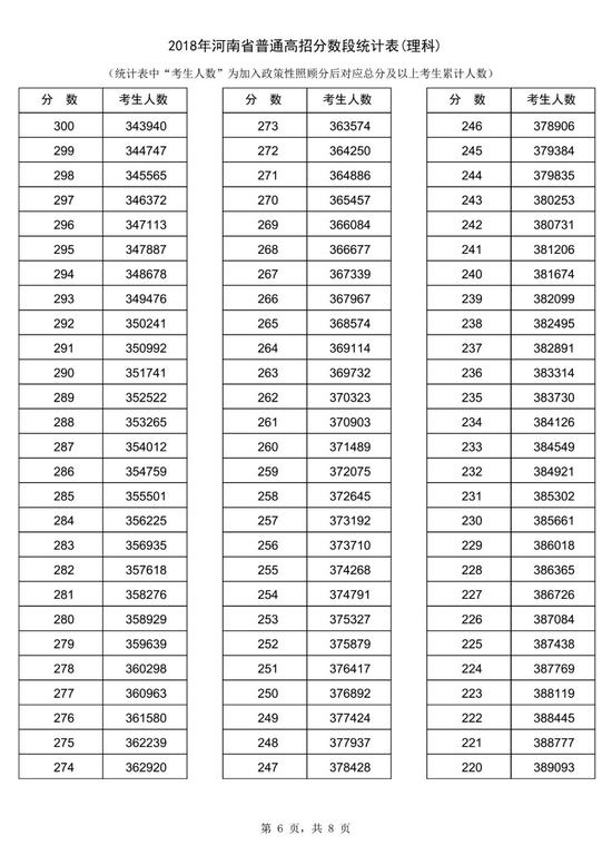 2018河南高考一分一段表（理科）