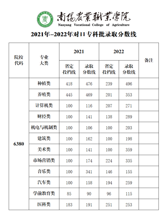 2022南陽農業(yè)職業(yè)學院錄取分數(shù)線（含2020-2021歷年）