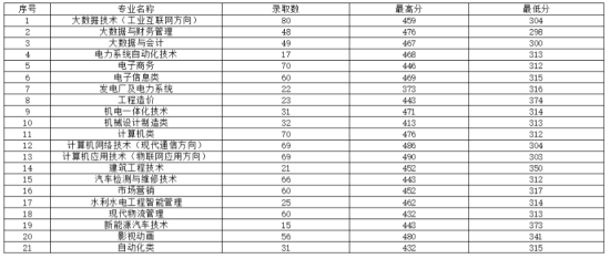 2022貴州電子信息職業(yè)技術(shù)學(xué)院錄取分數(shù)線（含2021年）