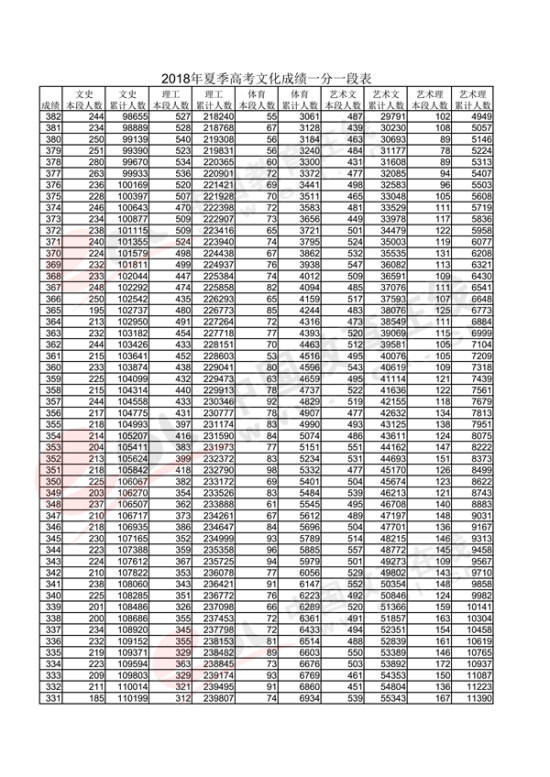 2018山东高考一分一段表（理科）