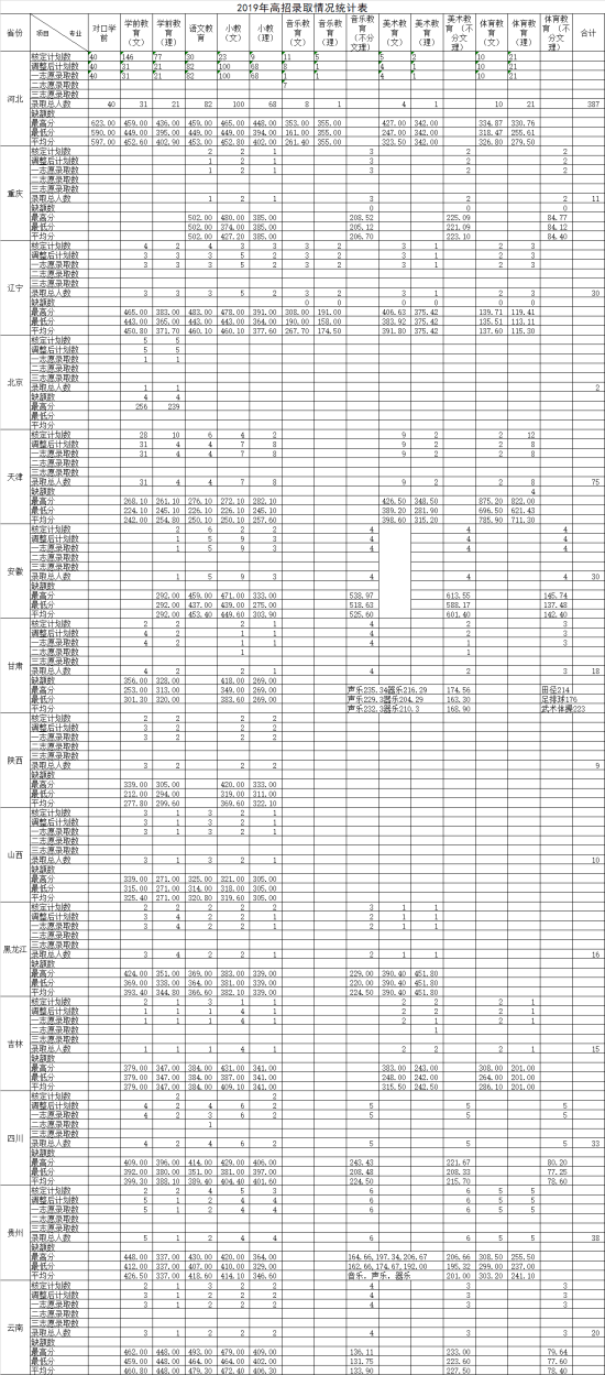 2022唐山幼兒師范高等?？茖W(xué)校錄取分?jǐn)?shù)線（含2020-2021歷年）