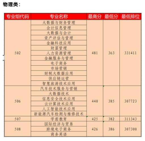 2023廣東財(cái)貿(mào)職業(yè)學(xué)院錄取分?jǐn)?shù)線（含2021-2022年）