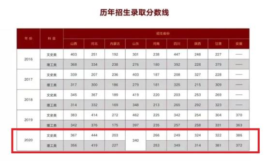 2022山西省財政稅務(wù)?？茖W(xué)校錄取分?jǐn)?shù)線（含2020-2021歷年）