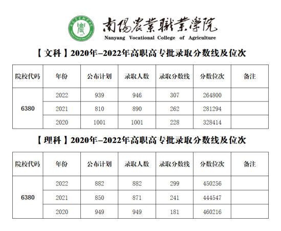 2022南阳农业职业学院录取分数线（含2020-2021历年）