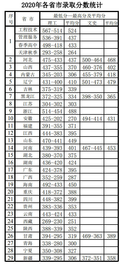 2022天津電子信息職業(yè)技術(shù)學(xué)院錄取分?jǐn)?shù)線（含2020-2021歷年）