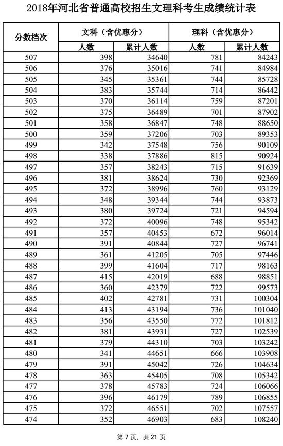 2018河北高考一分一段表（文科）