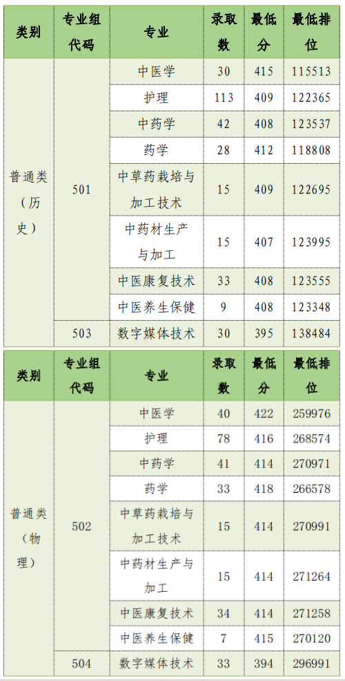 2023廣東云浮中醫(yī)藥職業(yè)學院錄取分數(shù)線（含2021-2022歷年）