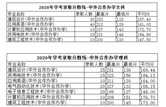 2022廣東水利電力職業(yè)技術(shù)學(xué)院中外合作辦學(xué)分數(shù)線（含2020-2021歷年）