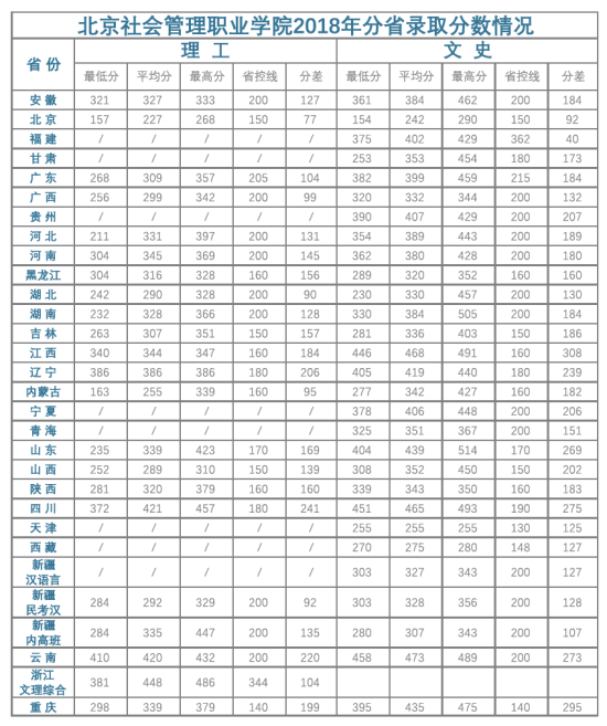 2022北京社會管理職業(yè)學院錄取分數(shù)線（含2020-2021歷年）