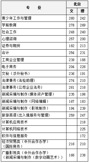 2022北京青年政治學院錄取分數線（含2020-2021歷年）