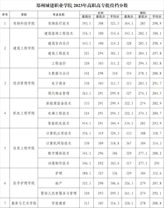 2023鄭州城建職業(yè)學(xué)院錄取分數(shù)線（含2022年）