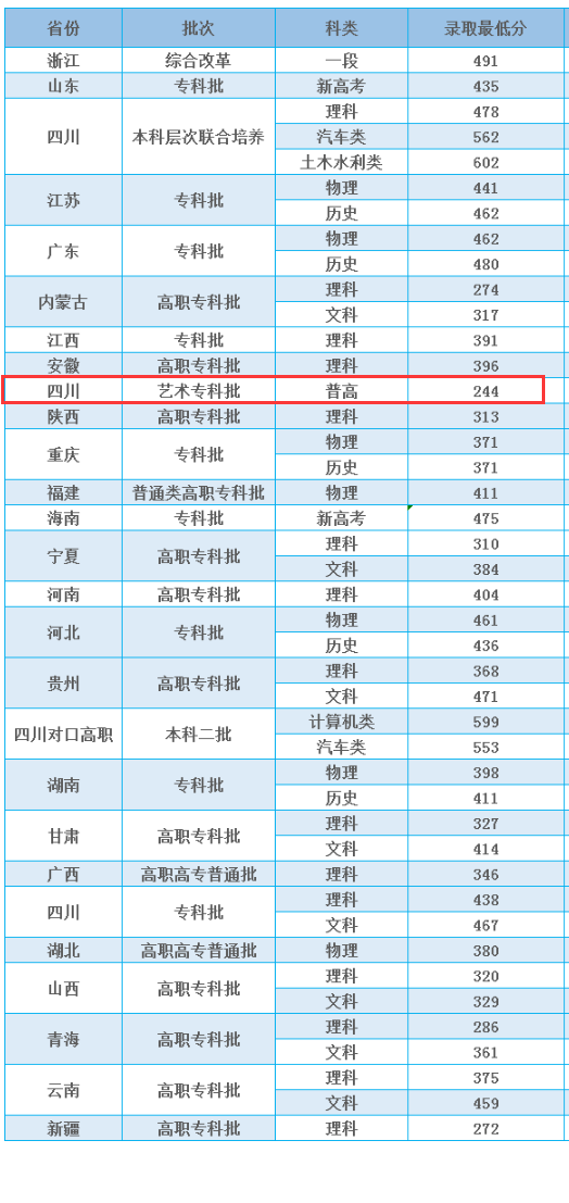 2023四川交通職業(yè)技術(shù)學(xué)院藝術(shù)類(lèi)錄取分?jǐn)?shù)線(xiàn)（含2021-2022歷年）