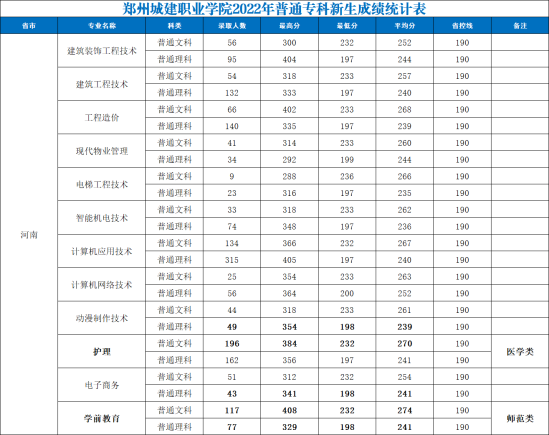 2023郑州城建职业学院录取分数线（含2022年）