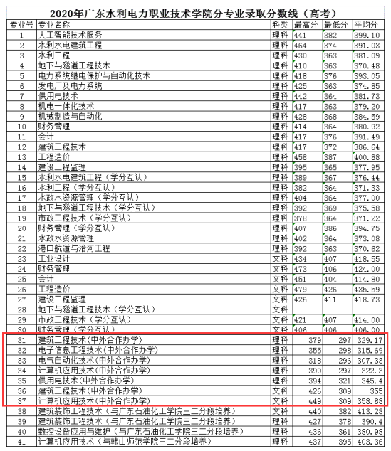 2022廣東水利電力職業(yè)技術學院中外合作辦學分數(shù)線（含2020-2021歷年）