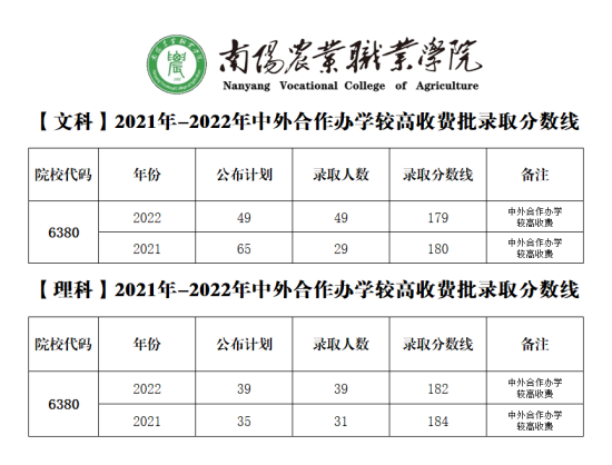 2023南陽農業(yè)職業(yè)學院中外合作辦學分數(shù)線（含2021-2022歷年）