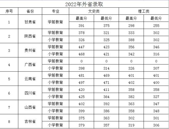 2022保定幼兒師范高等專科學(xué)校分?jǐn)?shù)線是多少分（含各專業(yè)錄取分?jǐn)?shù)）