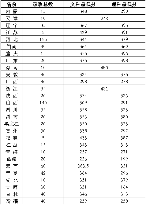 2023山東畜牧獸醫(yī)職業(yè)學院錄取分數(shù)線（含2021-2022歷年）