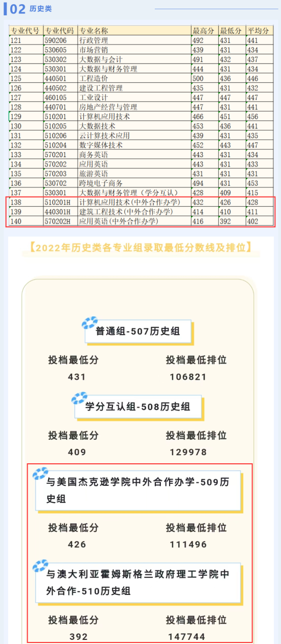 2022廣東水利電力職業(yè)技術(shù)學(xué)院中外合作辦學(xué)分?jǐn)?shù)線（含2020-2021歷年）