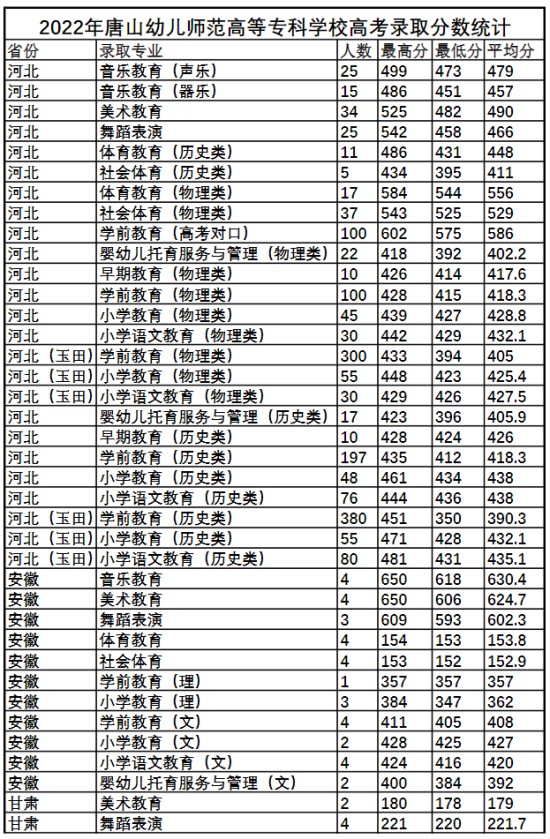 2022唐山幼兒師范高等?？茖W(xué)校錄取分?jǐn)?shù)線（含2020-2021歷年）