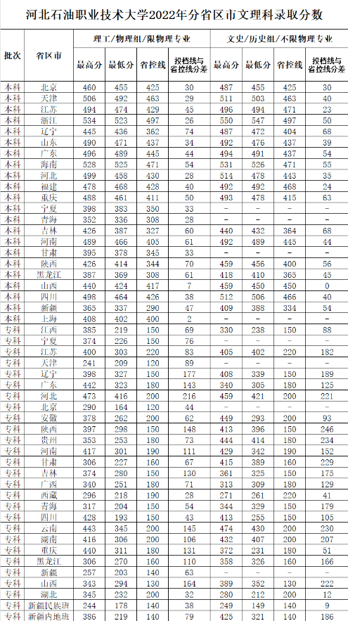 2022河北石油職業(yè)技術(shù)大學(xué)錄取分?jǐn)?shù)線(xiàn)（含2020-2021歷年）