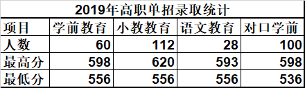 2022唐山幼兒師范高等?？茖W(xué)校錄取分?jǐn)?shù)線（含2020-2021歷年）