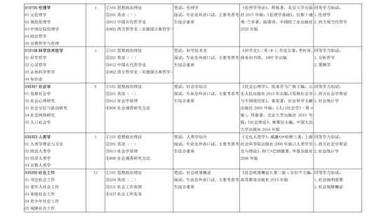 2023山東大學研究生招生專業(yè)目錄及考試科目