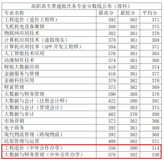 2023鄭州財稅金融職業(yè)學院中外合作辦學分數(shù)線（含2021-2022歷年）