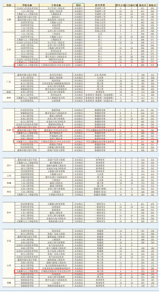 2022廣東水利電力職業(yè)技術(shù)學(xué)院中外合作辦學(xué)分?jǐn)?shù)線（含2020-2021歷年）