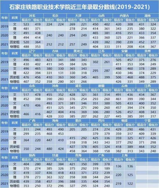 2022石家庄铁路职业技术学院录取分数线（含2020-2021历年）