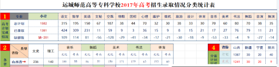 2019运城师范高等专科学校录取分数线（含2016-2018历年）