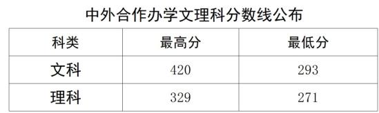 2023郑州财税金融职业学院中外合作办学分数线（含2021-2022历年）