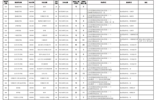 2023天津醫(yī)科大學(xué)研究生招生專業(yè)目錄及考試科目