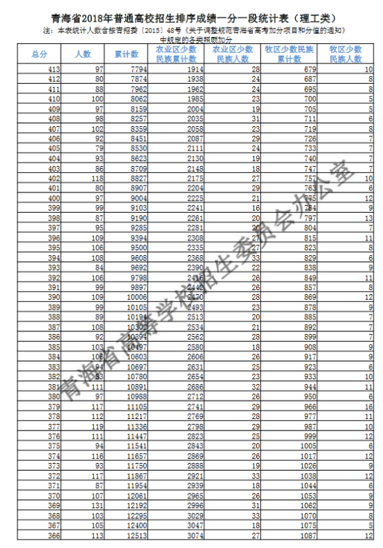 2018青海高考一分一段表（理科）