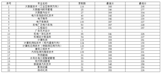 2022貴州電子信息職業(yè)技術(shù)學(xué)院錄取分數(shù)線（含2021年）