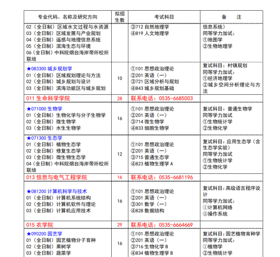 2023魯東大學(xué)研究生招生專(zhuān)業(yè)目錄及考試科目