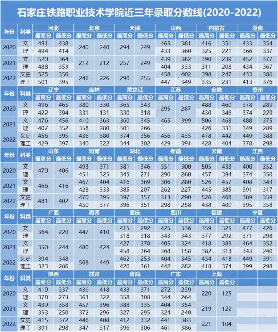 2022石家庄铁路职业技术学院录取分数线（含2020-2021历年）