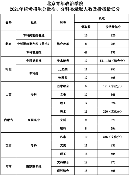 2022北京青年政治學(xué)院錄取分數(shù)線（含2020-2021歷年）