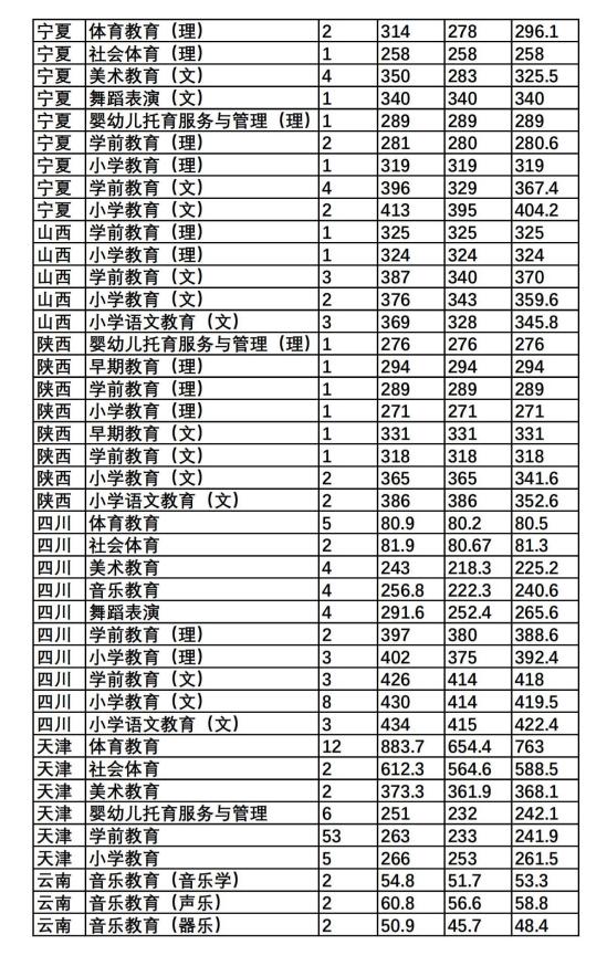 2022唐山幼兒師范高等?？茖W(xué)校錄取分?jǐn)?shù)線（含2020-2021歷年）