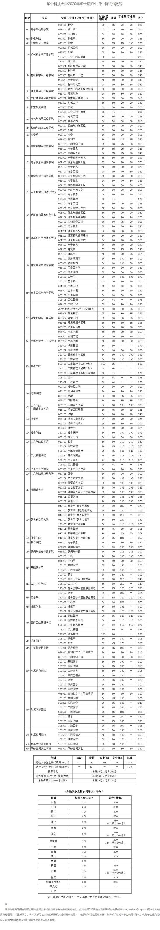 2023華中科技大學(xué)研究生分?jǐn)?shù)線一覽表（含2021-2022歷年復(fù)試）