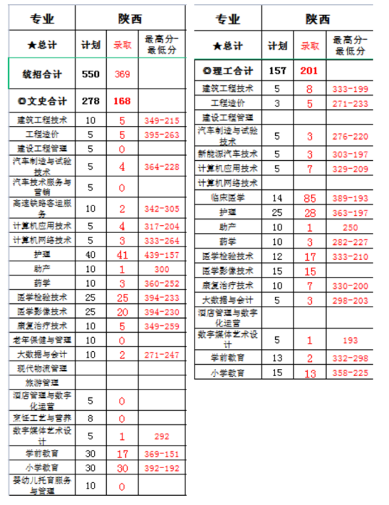 2022安康职业技术学院录取分数线（含2021年）