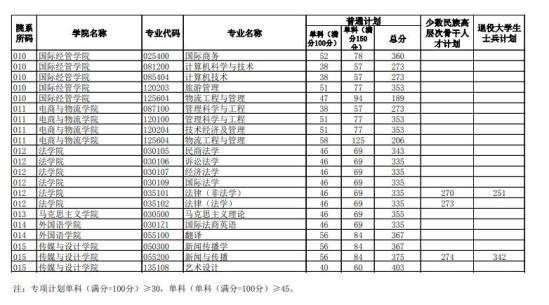 2023北京工商大學(xué)研究生分?jǐn)?shù)線一覽表（含2021-2022歷年復(fù)試）