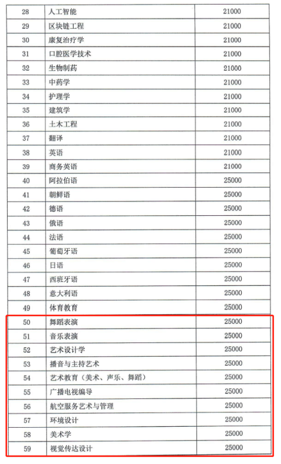 2023河北外國語學(xué)院藝術(shù)類學(xué)費多少錢一年-各專業(yè)收費標準