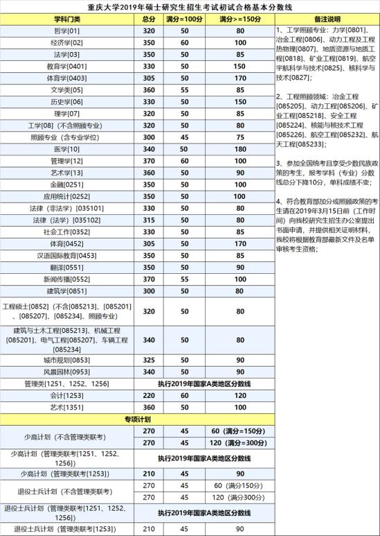 2023重庆大学研究生分数线一览表（含2021-2022历年复试）