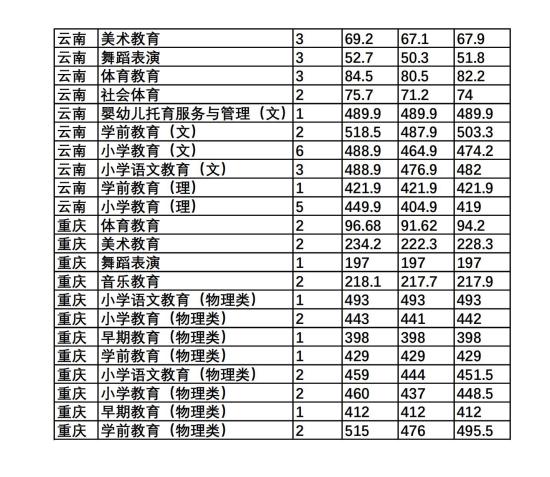 2022唐山幼兒師范高等?？茖W(xué)校錄取分?jǐn)?shù)線（含2020-2021歷年）